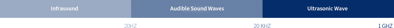 Ultra-low sound wave(~ 20Hz), Audible sound wave(20Hz ~ 20 kHz), Ultrasonic wave(20 kHz ~ 1 GHz)
